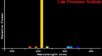spectre d'une lampe de sodium basse pression