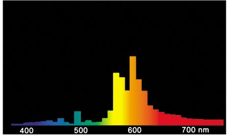 spectre d'une lampe de sodium haute pression